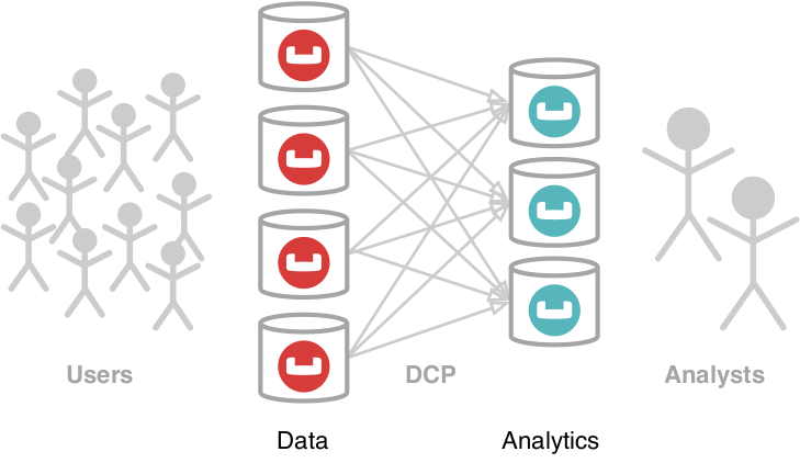 Figure 1: Couchbase Analytics Service