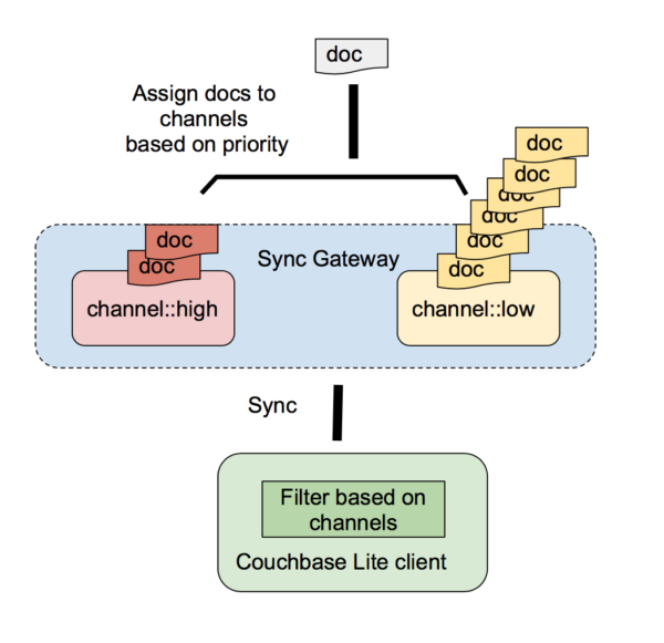 sync gateway channel priority