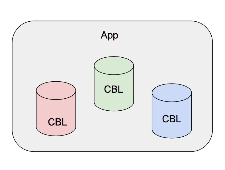 Couchbase mobile pattern for local only data