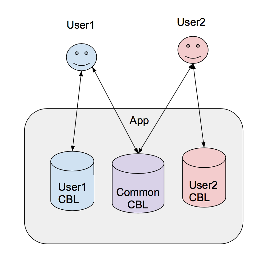 Couchbase Mobile pattern share database with multiple users