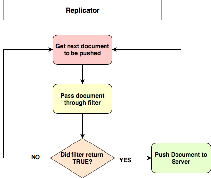 controlling documents that get pushed to server