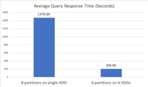 Figure 3: Experiment 2 average query response time