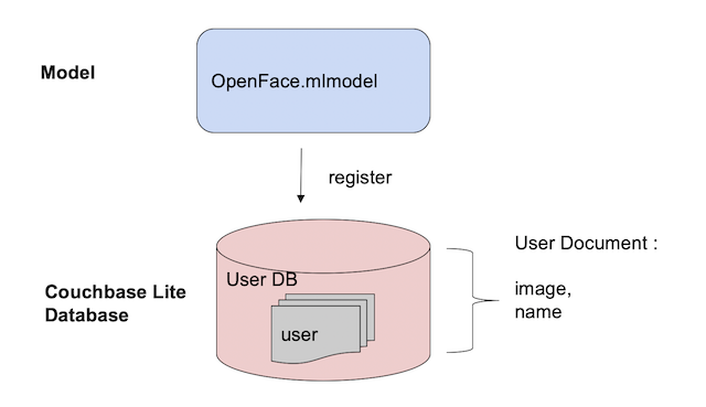 Predictive Query API on Couchbase Lite