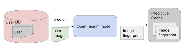 Predictive Query API on Couchbase Lite