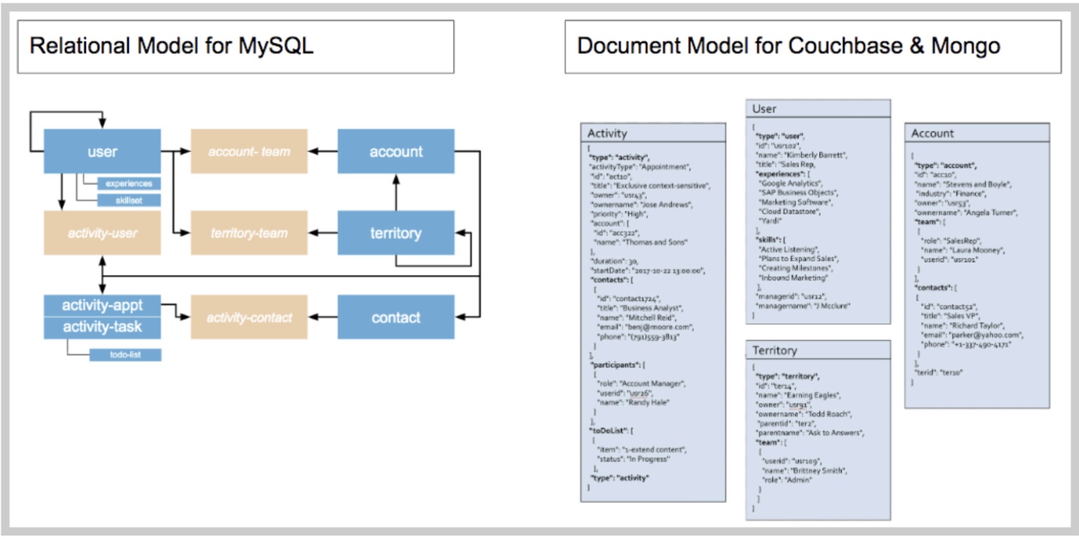 How to Query NoSQL Database: 7 Metrics to Compare Languages