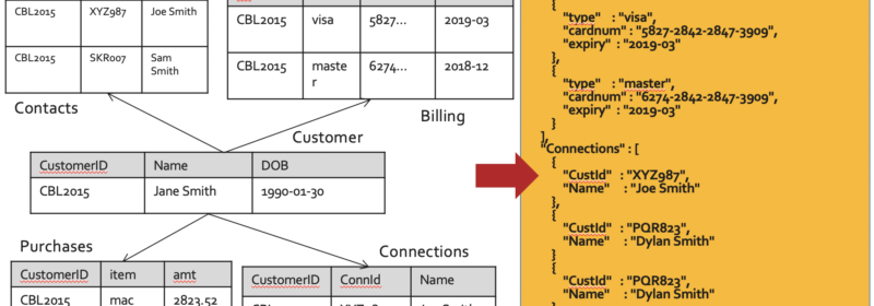 Couchbase for Oracle Developers – Part 4 : Data types