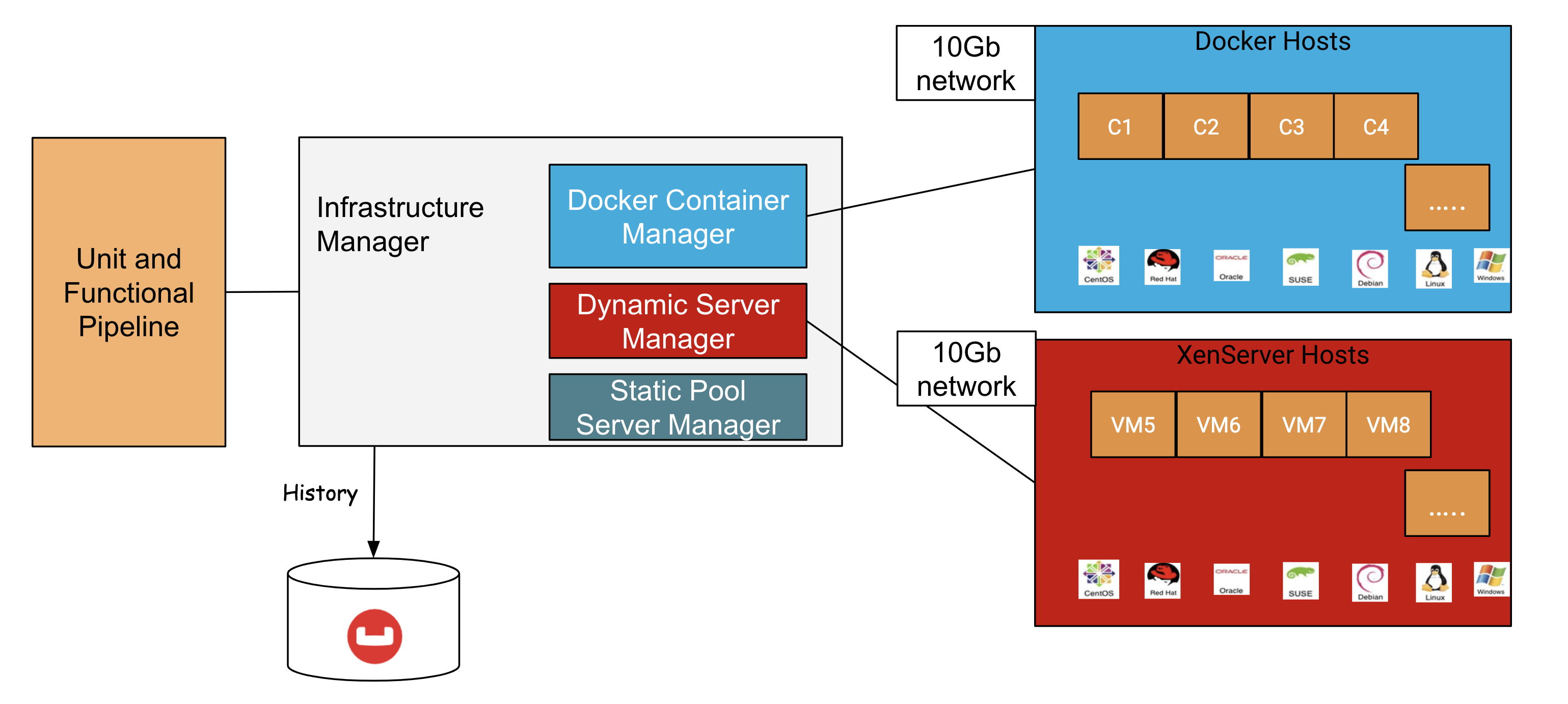 Infrastructure model