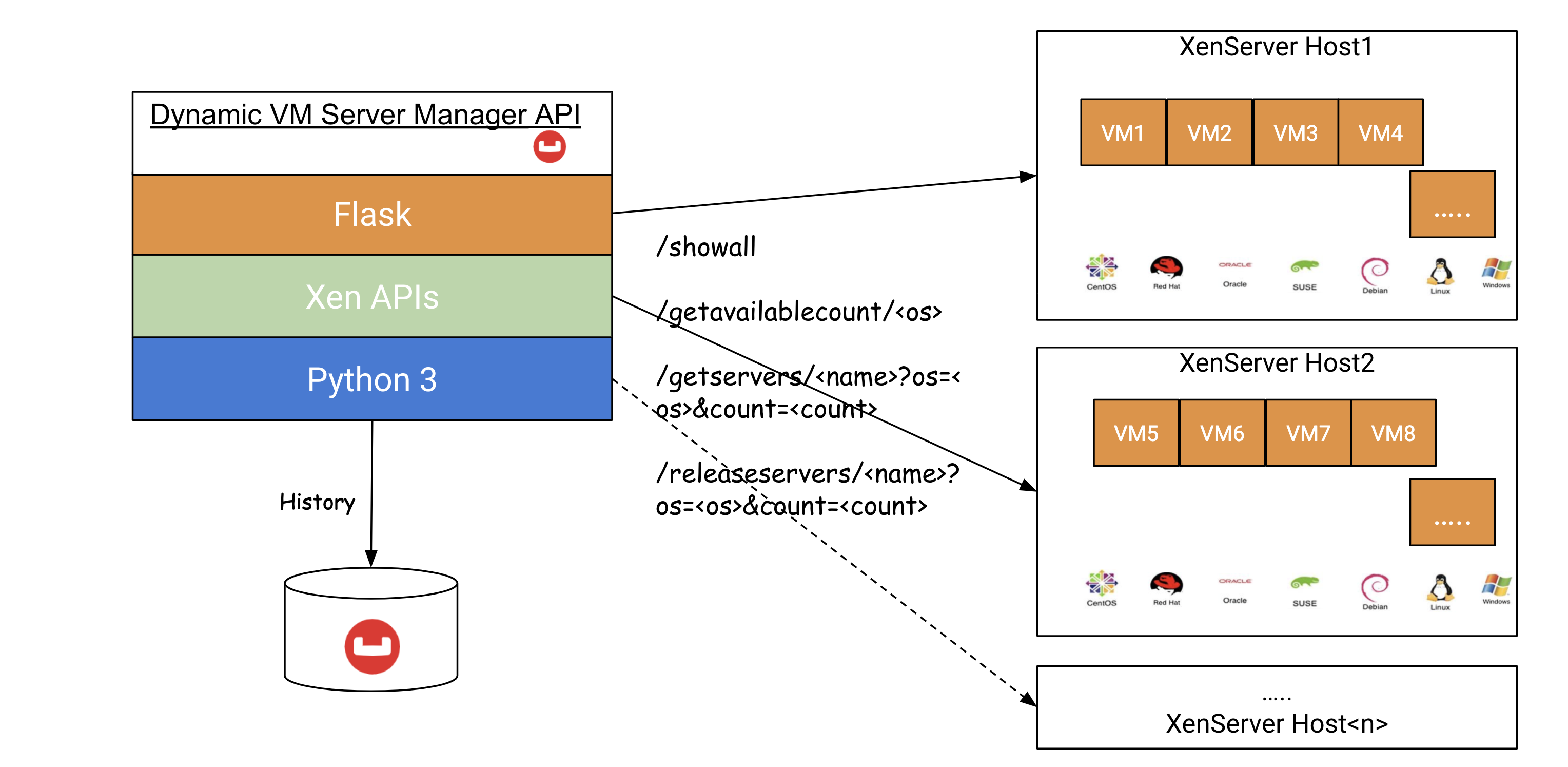 Dynamic VMs server manager architecture