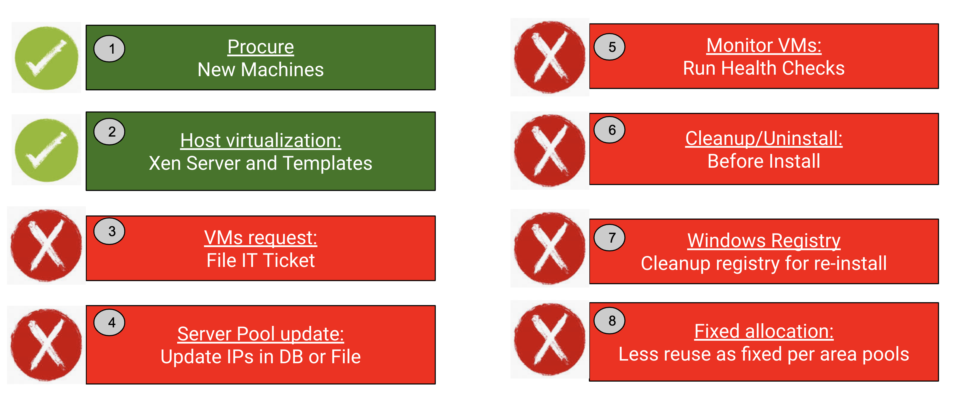 Typical flow to get infrastructure