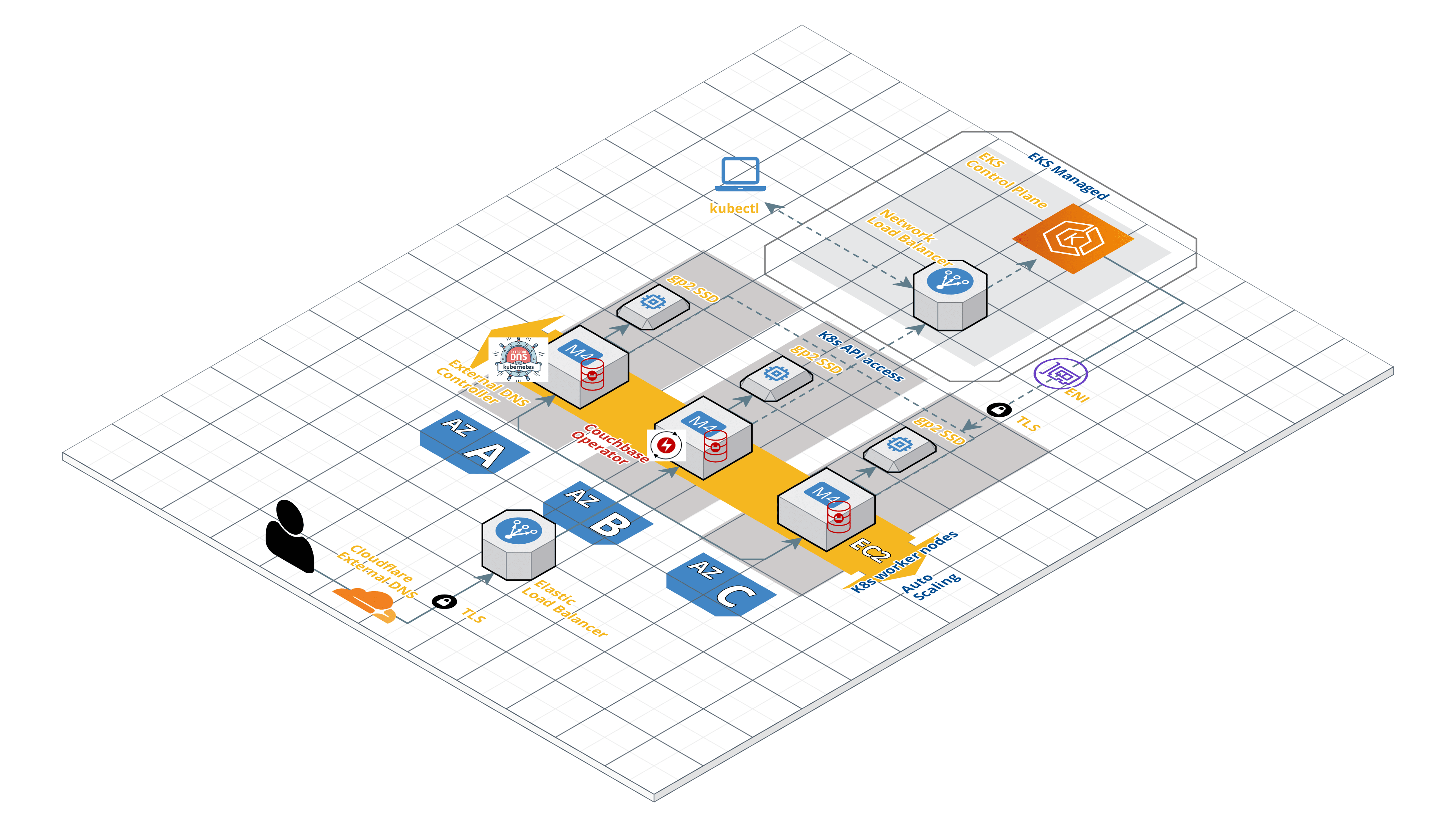 Public Networking with Couchbase Autonomous Operator using Kubernetes External DNS