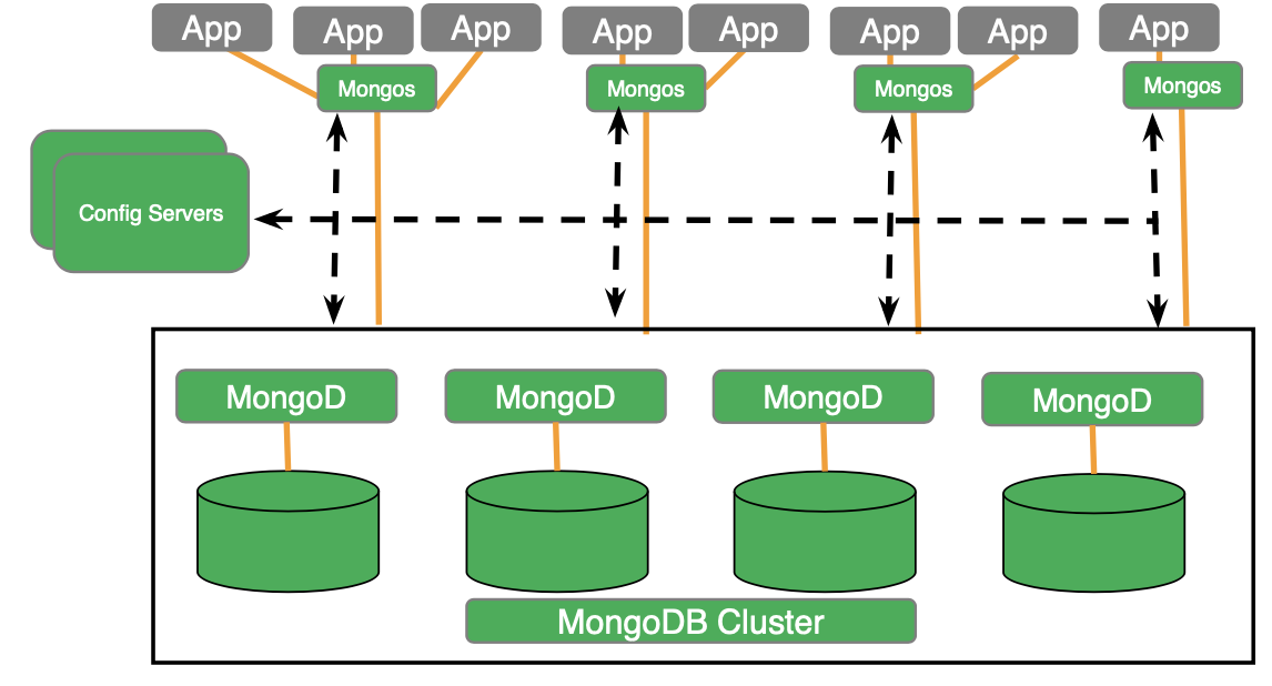Mongodb collection. Архитектура MONGODB. MONGODB схема. MONGODB кластер архитектура. Схема работы MONGODB.