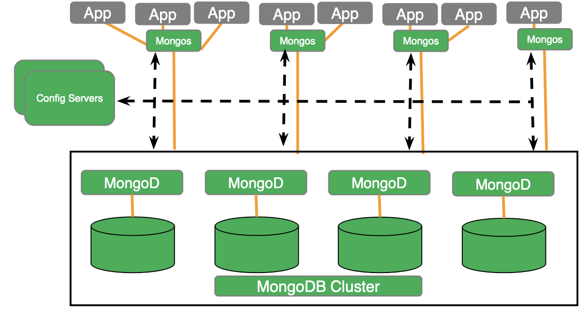 Mongodb collection