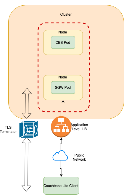 TLS Termination Point with App Gateway