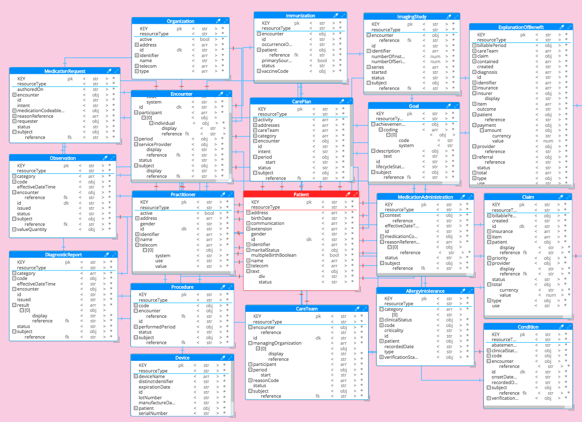 FHIR Administrative Data Model