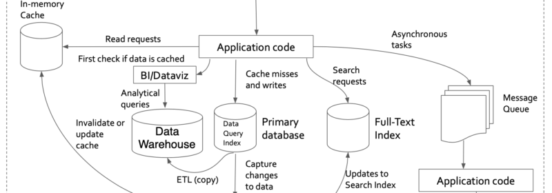 Example Architectures for Data Intensive Applications.