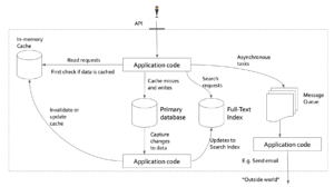 Figure 1: Modern data architecture