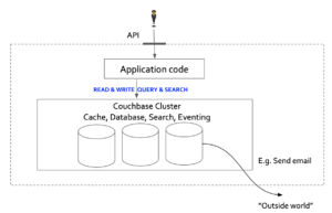 Example 1. Architected with Couchbase
