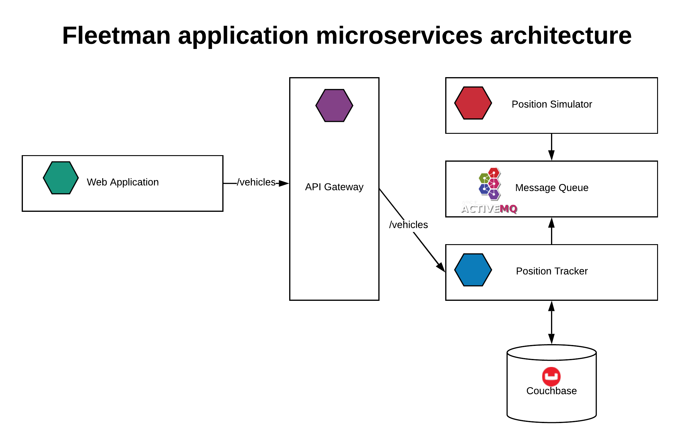 Depiction of Fleetman Microservices Architecture