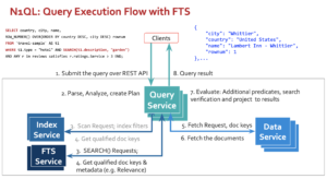 N1QL query execution with FTS