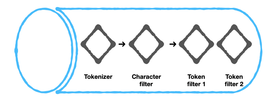 Configuring a text analyzer