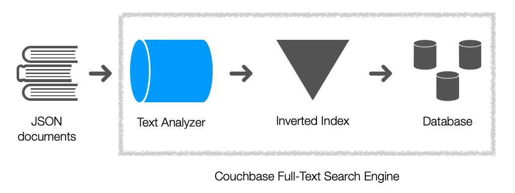 Couchbase Full-Text Search Engine