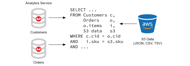 External Datasets: Accessing AWS S3 in Couchbase Analytics