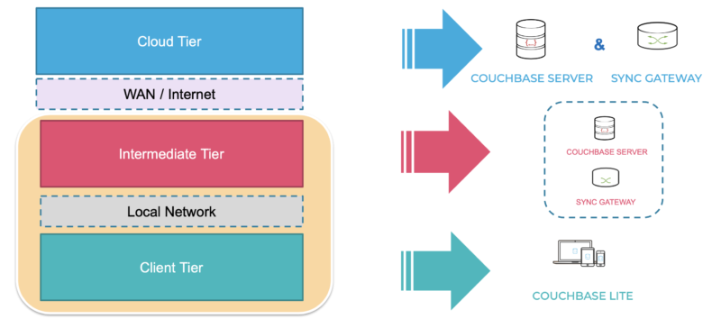 Micro data center deployment with Couchbase