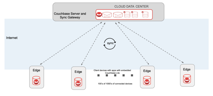 Edge Computing Couchbase Lite embedded in mobile