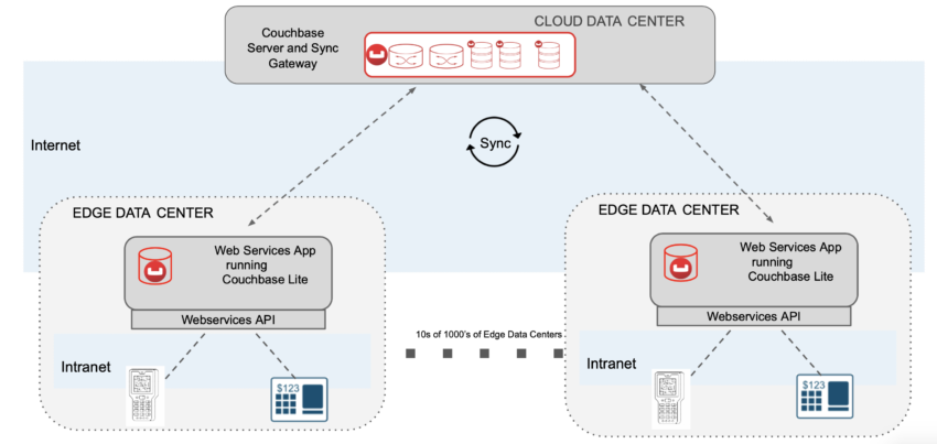 Micro data center deployment with Couchbase