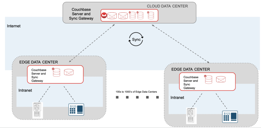 Micro data center deployment with Couchbase