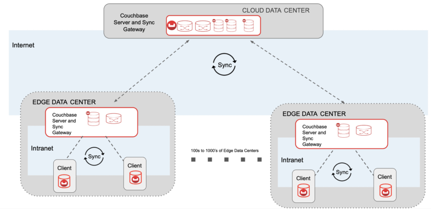 Micro data center deployment with Couchbase