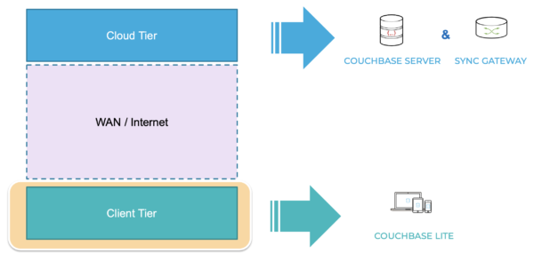 Edge Computing Couchbase Lite embedded in mobile