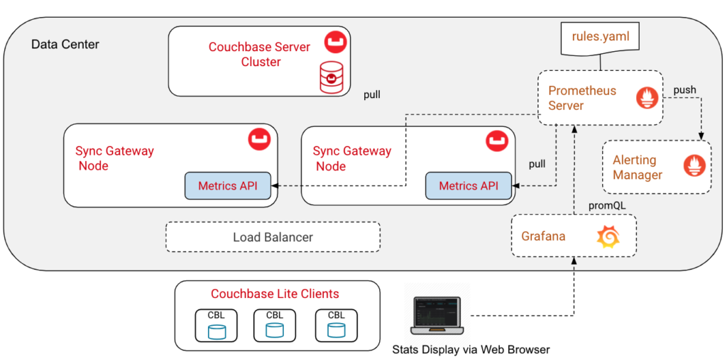 Typical Couchbase Mobile Setup With Monitoring