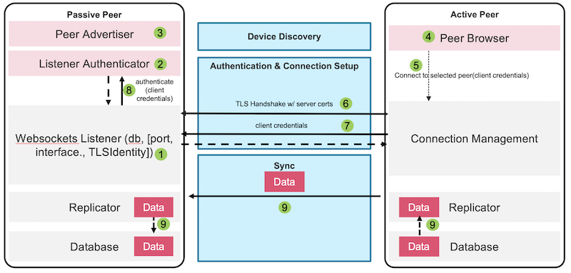 Ability to have overview of client-server interaction through