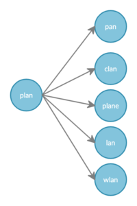 word-tree of edit distanced terms for `plan`