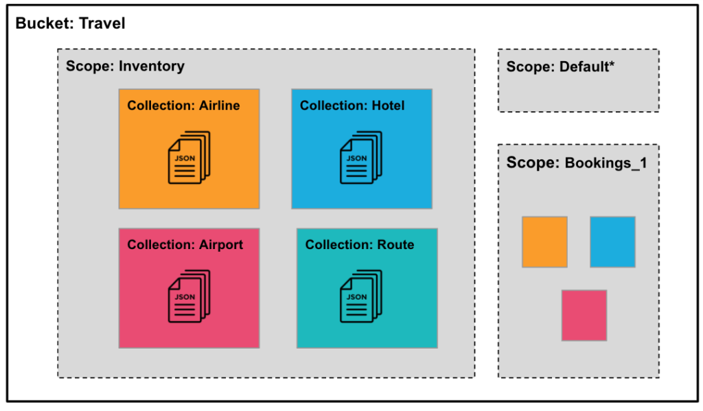 Buckets, Scopes and Collections within Couchbase