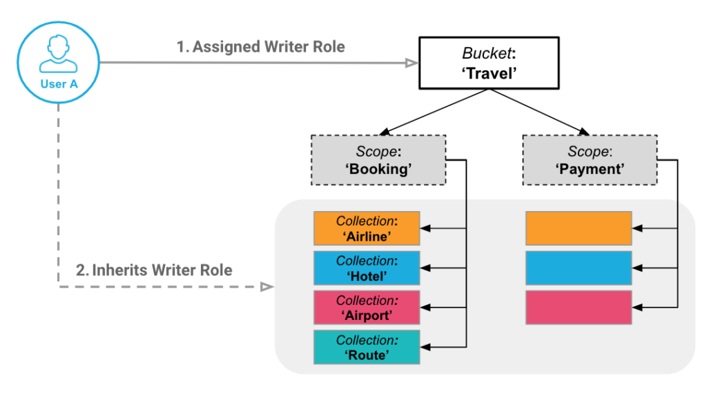 Role-based access control on Couchbase Scopes and Collections Example