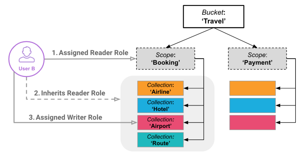 An example of RBAC security on Scopes and Collections in Couchbase