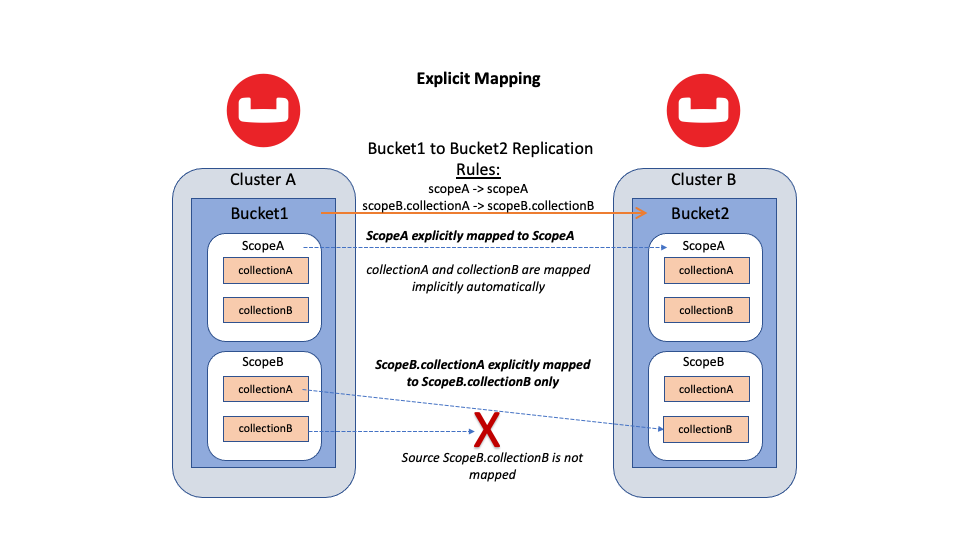 Explicit mapping between two Buckets in Couchbase using Cross Data Center Replication (XDCR)