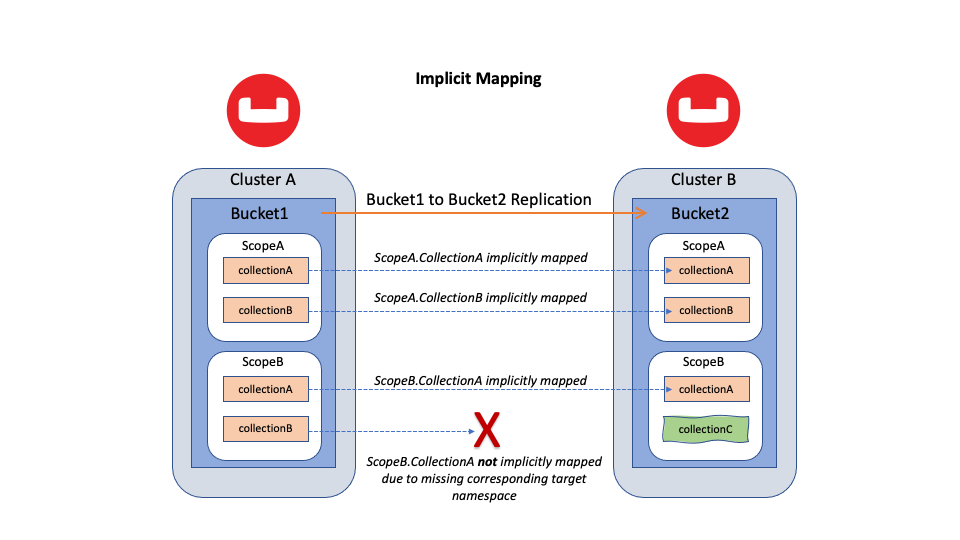 Implicit mapping for cross data center replication (XDCR) between two Buckets in Couchbase
