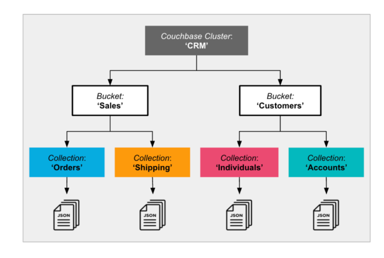 Microservices consolidation using Couchbase Scopes and Collections