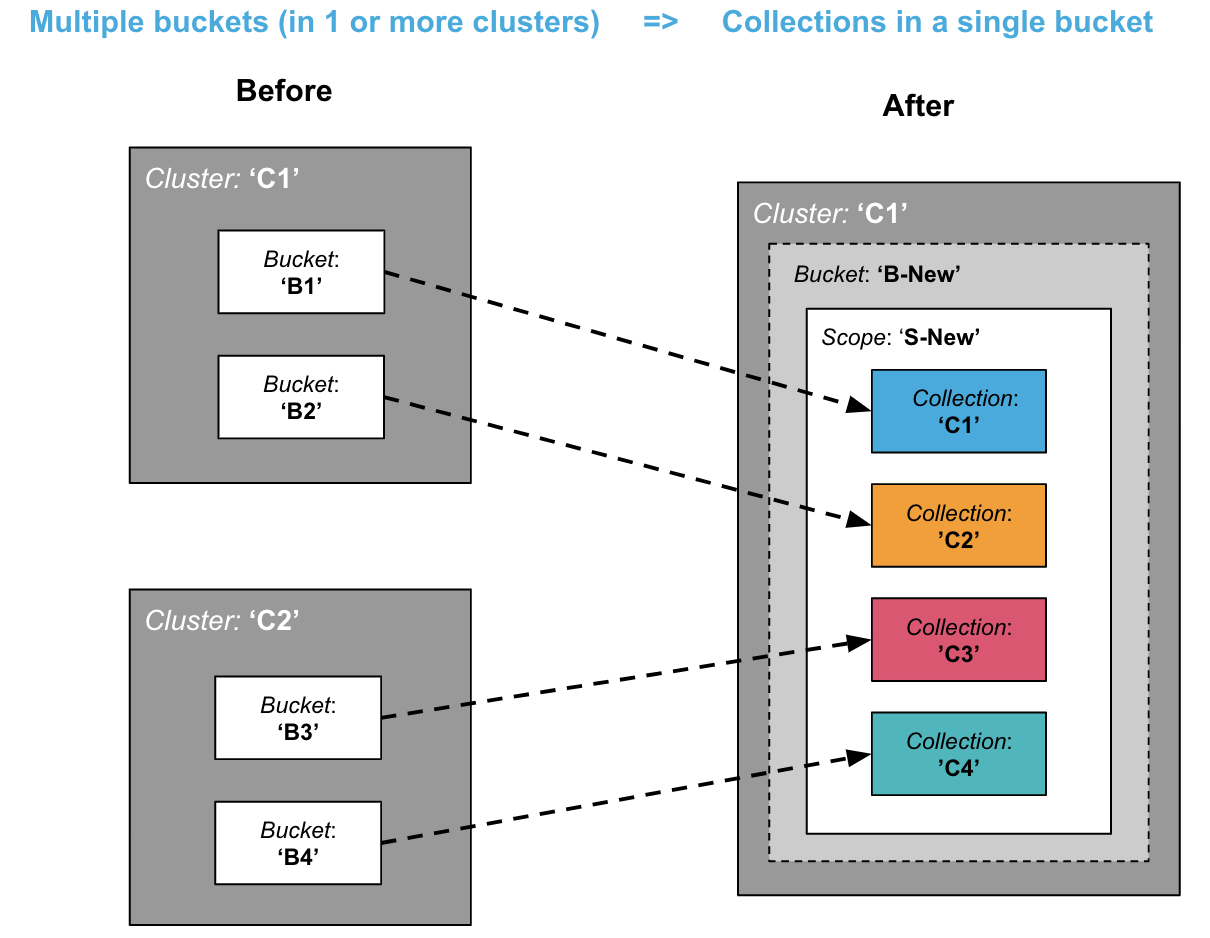 Consolidating Couchbase Buckets into a single Bucket with multiple Collections