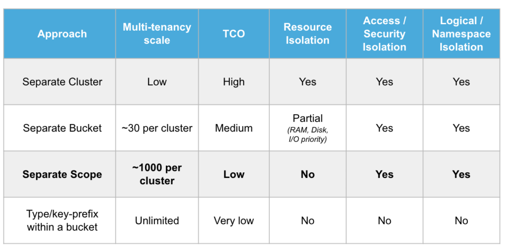 Multi-tenant architecture choices using Couchbase Scopes and Collections