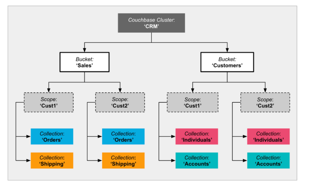 Multi-tenancy with Scopes in Couchbase