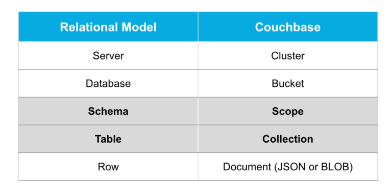 RDBMS concepts mapped to the Couchbase Data Platform