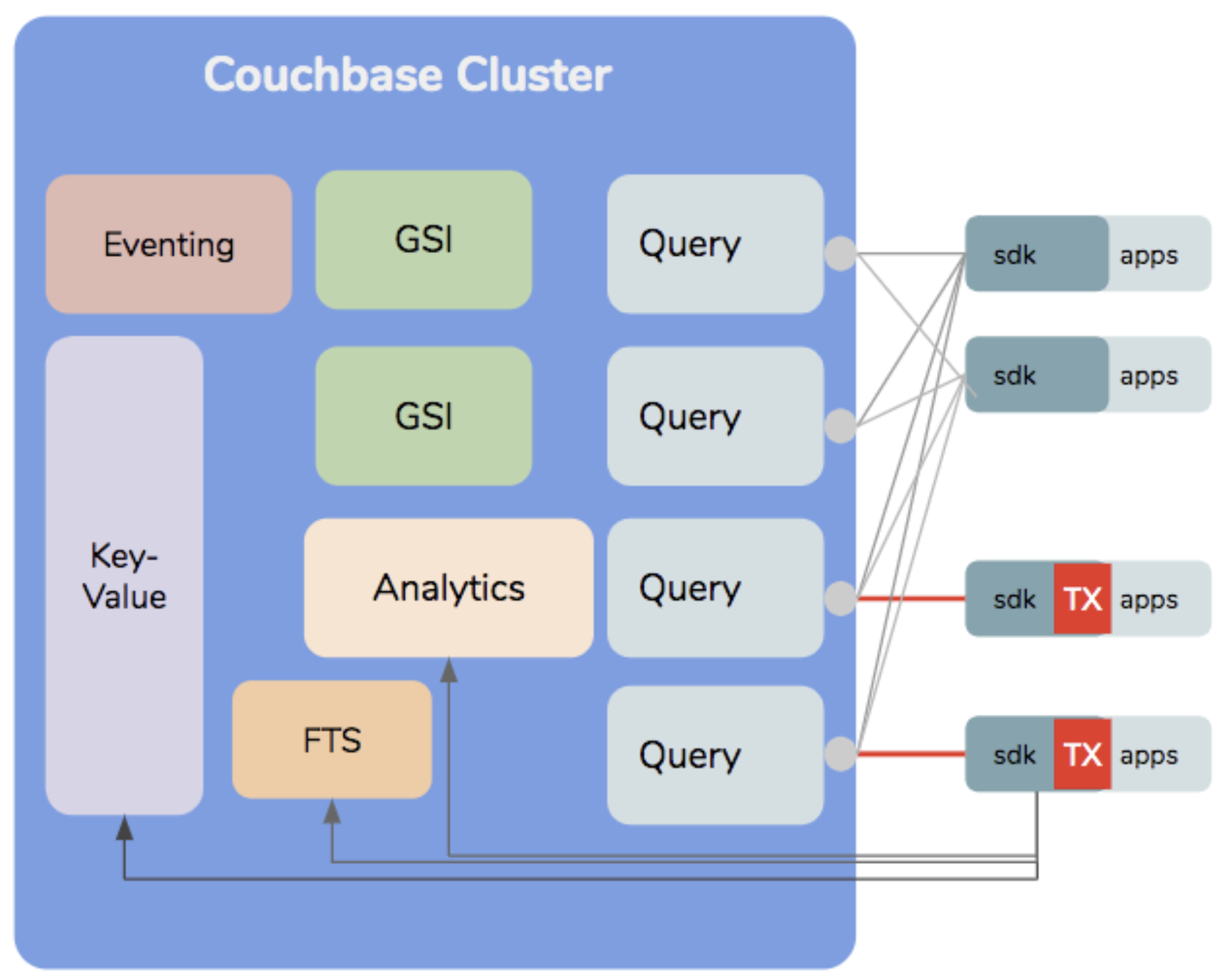 A Couchbase cluster with N1QL transactions