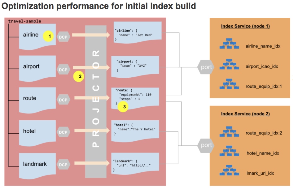 Optimization performance for the initial index build in Couchbase Collections