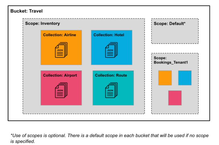 Couchbase Scopes and Collections example