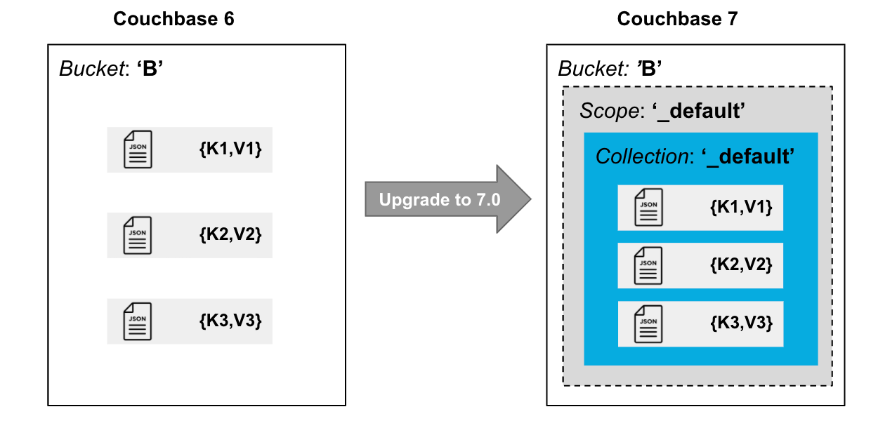 Migrating data to Couchbase 7 with Scopes and Collections