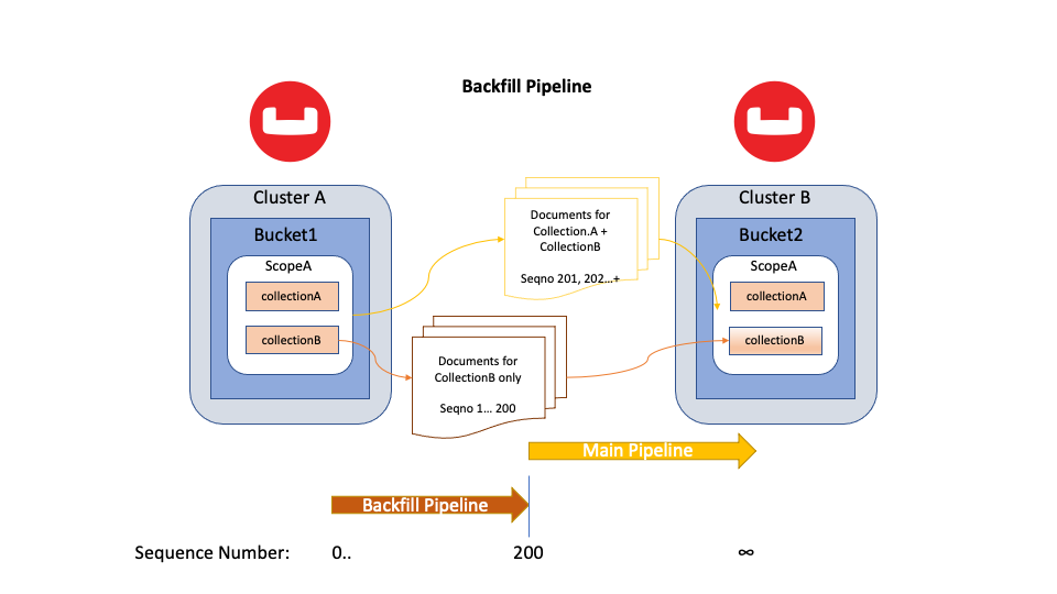 Backfill pipeline streaming data replication in Couchbase